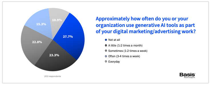 Report on AI usage in marketing